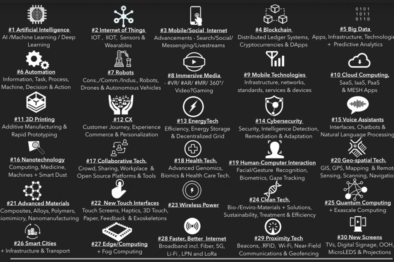 Top 30 Emerging Technologies (2018–2028)